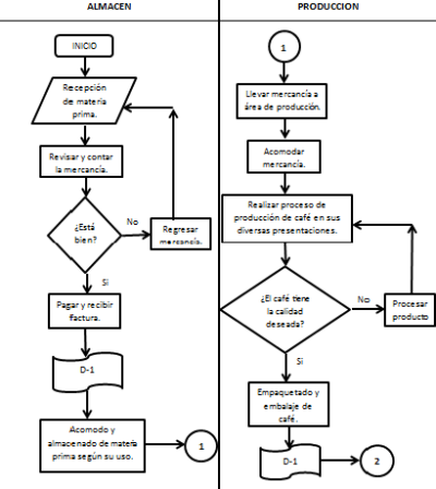 ¿Qué es un diagrama de flujo de procesos y cómo hacer uno?