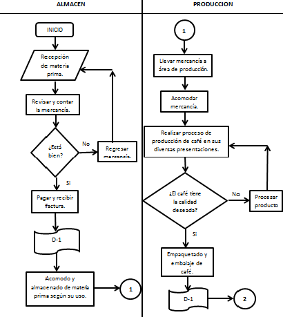 Diagrama de flujo de procesos