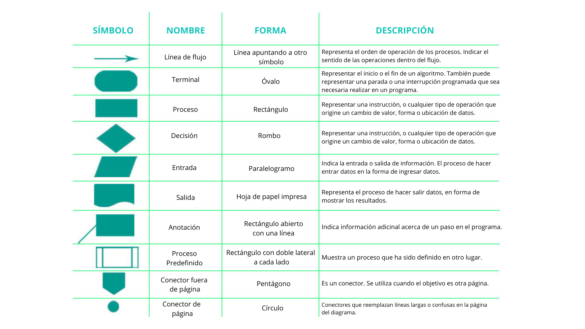 Símbolo del diagrama de flujo